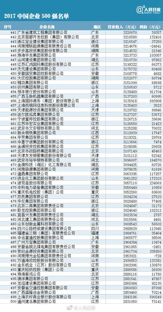中国企业500强发布，看看盐城这家上榜企业有多强（附榜单）