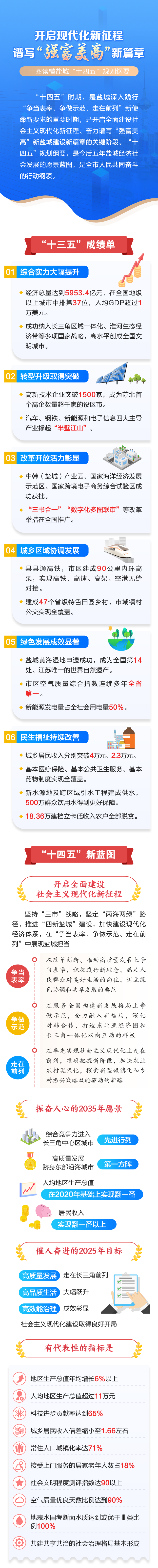 开启现代化新征程一图读懂盐城十四五规划纲要