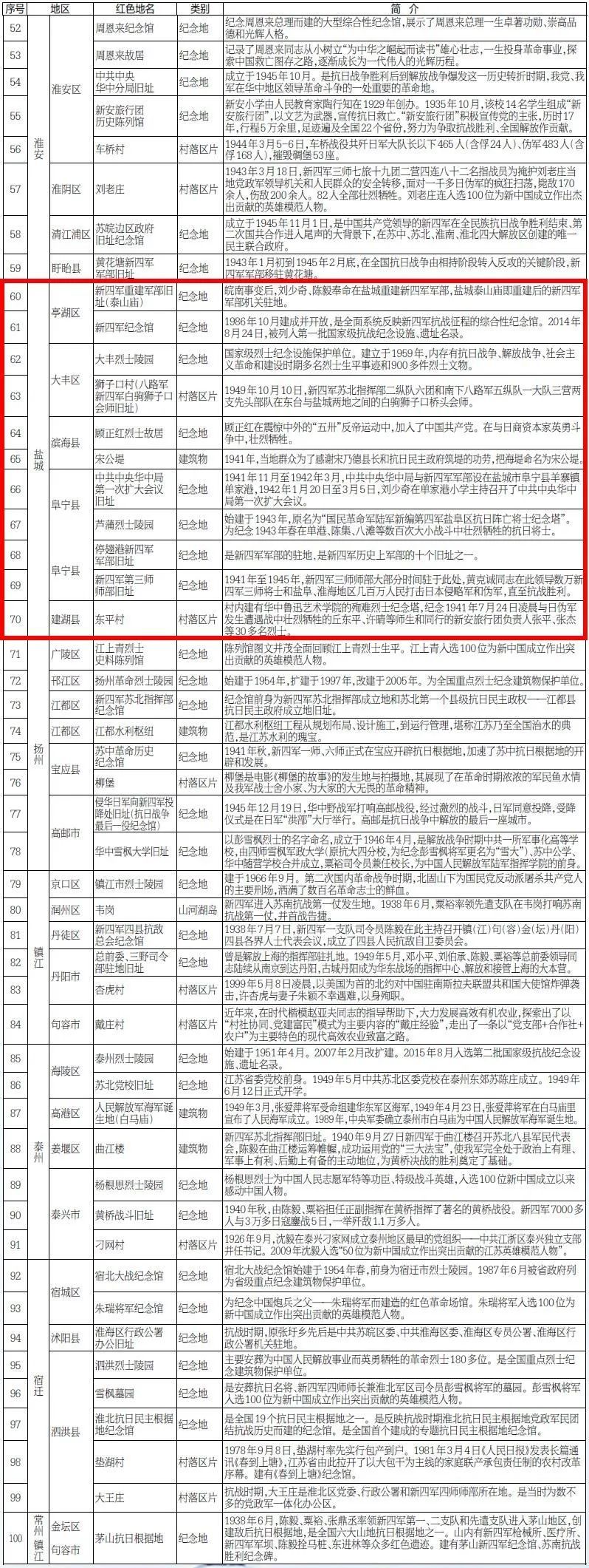 全省首批，盐城11个入选！