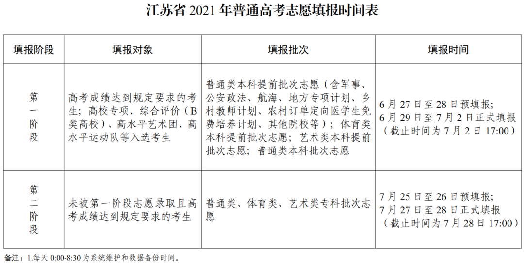 文件速览关于做好江苏省2021年高考志愿填报工作的通知发布