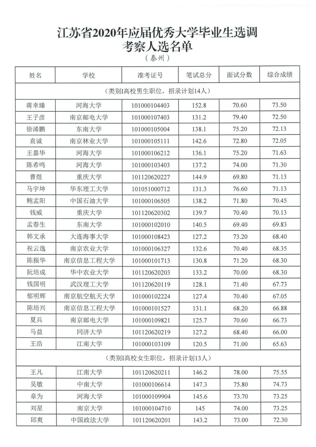 712人进入考察名单2020年江苏选调生考察名单公布