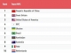 殘奧會比賽第五日，中國隊獎牌數破百