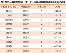 江蘇發布1-4月地表水環境質量排名  