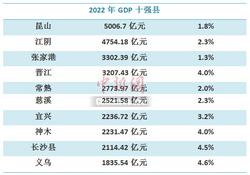 2022年GDP十強縣出爐，一半在江蘇