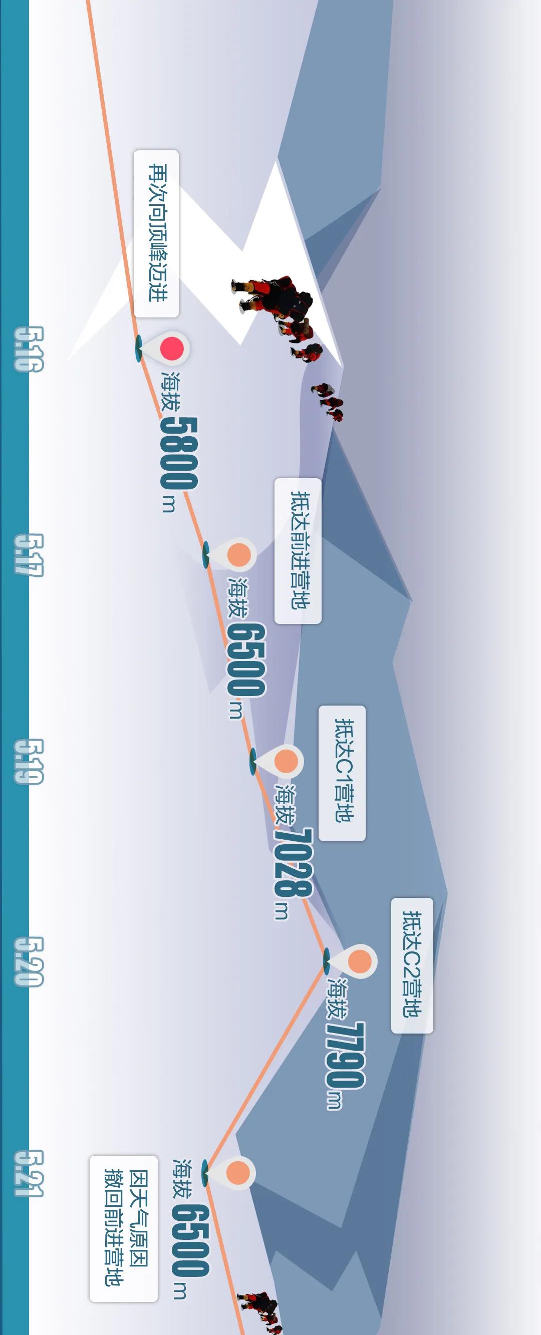 5月27日11:00,2020珠峰高程测量登山队队员成功登顶珠穆朗玛峰顶