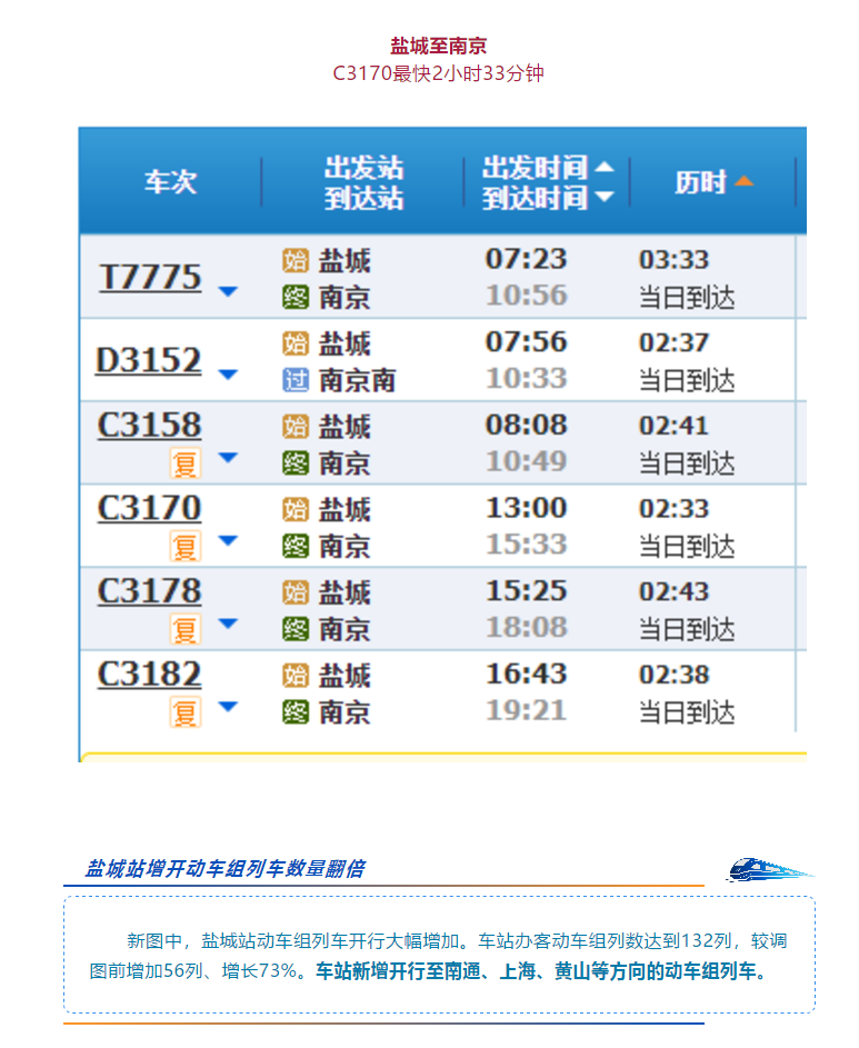明天铁路调图盐城到这些城市更快了最新时刻表