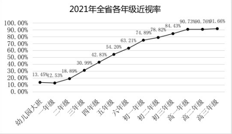 本次调查发现,小学一年级学生的近视率为12.53,较2020年19.