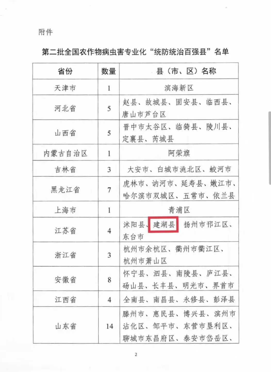 全国百强，建湖上榜！