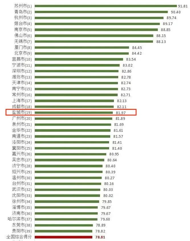盐城，消费者满意度，全国第19！