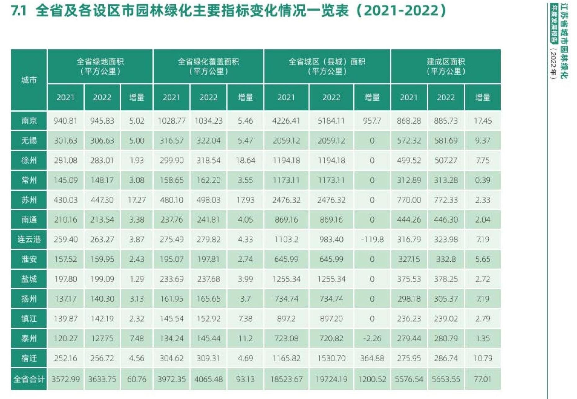 国家生态园林城市总数第一、建成区绿地率4391%……pp电子江苏发布园林绿化“成绩单”(图1)