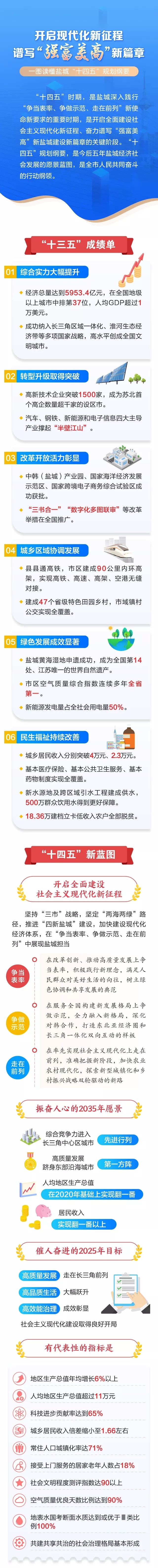 今后五年愿景蓝图盐城十四五规划纲要一图读懂202103110941来源盐城市