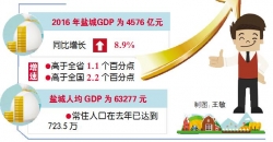 2016中国城市GDP排行榜出炉 盐城去年创造财富4576亿元