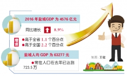 2016中国城市GDP排行榜出炉  盐城去年创造财富4576亿元