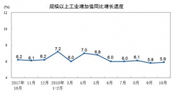 11月份中国经济“成绩单”今日揭晓 消费增速或回升