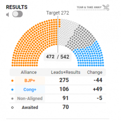 印度大选计票结果：莫迪执政联盟赢得过半席位