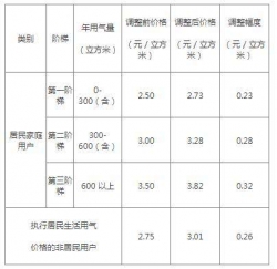 南京民用气价下月上调 第一阶梯每立方米涨0.23元