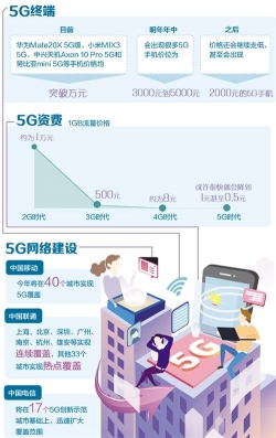 经济日报解读5G商用手机：国产抢跑，价格明年有望下降