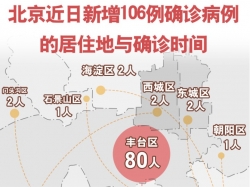 北京近日新增106例确诊病例的居住地与确诊时间