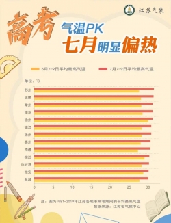 大数据揭秘：6月高考与7月高考，江苏天气有何不同？