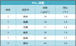 江苏发布12月月度空气质量排名，优良率5市并列第一