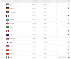 排名上升一位，中国女足世界排名第14