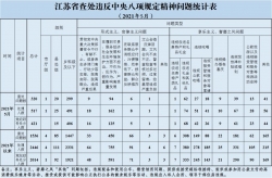 5月江苏查处违反中央八项规定精神问题320起，处理县处级以上干部26人