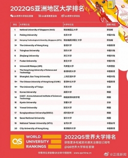 2022QS亚洲大学排名：中国5所高校入选前10，北大排名第2