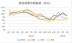 3月70城房价数据出炉，江苏两城二手房环比上涨