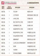 2022软科中国最好学科排名发布，江苏上榜556个学科居全国第二