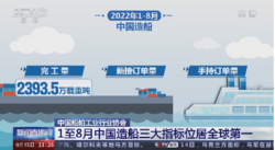 1至8月中国造船三大指标继续位居全球第一   