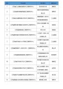苏州新增13家省级工程研究中心