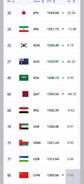 FIFA年终排名：巴西、阿根廷、法国前三，国足第80