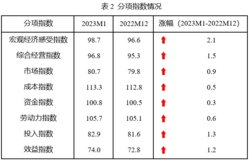中国中小企业发展指数创两年来最大升幅 