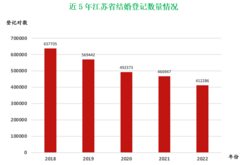 2022年江苏婚姻登记大数据出炉：初婚平均年龄27.49岁 