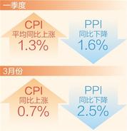 CPI↑1.3%，PPI↓1.6%，一季度物价保持平稳运行