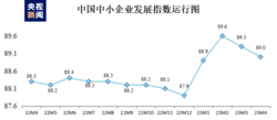 4月中国中小企业发展指数有所回落 仍高于去年同期水平 