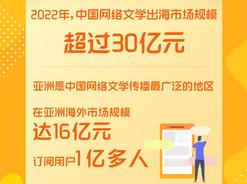 中国网络文学在亚洲海外市场订阅用户达1亿多人