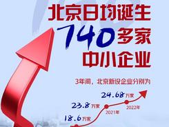 新华全媒+|北京日均诞生740多家中小企业