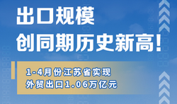 创同期历史新高！1至4月江苏实现外贸出口1.06万亿元 