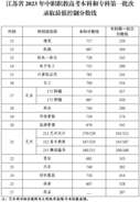 江苏公布2023年中职职教高考本科和专科第一批次录取最低控制分数线