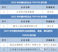 苏州四家企业上榜2022年中国医药工业百强系列榜单