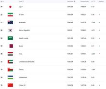 国足FIFA排名上升两位：世界第79，亚洲第11