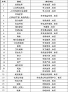 江苏南京：一份专用“信用报告”，代替27个领域证明
