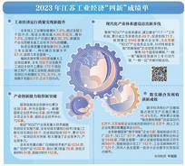 2023年江苏制造业增加值4.66万亿元、增长7.6%