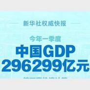 新华社权威快报｜今年一季度中国GDP同比增长5.3%
