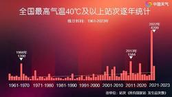 多地最高溫突破40℃ ，高溫酷熱天氣越來越多了嗎？