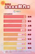 2024三伏高溫排行榜出爐，江浙滬包攬燜蒸榜