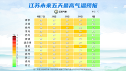 冷空氣發(fā)貨了！30日前后江蘇多地將降溫6-8℃